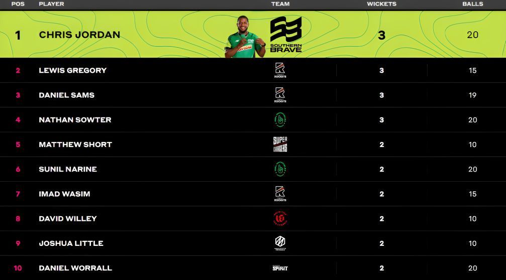 Chris Jordan continues leading bowling charts (P.c:- The Hundred)