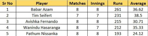 Most Runs List after Match 20