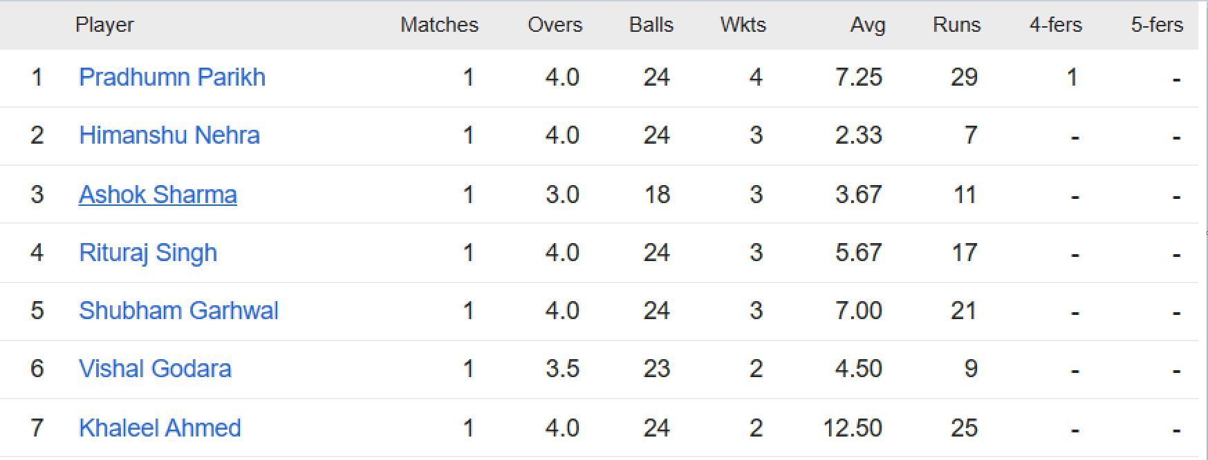 Updated list of wicket-takers in Rajasthan Premier League 2023