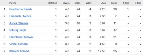 Updated list of wicket-takers in Rajasthan Premier League 2023