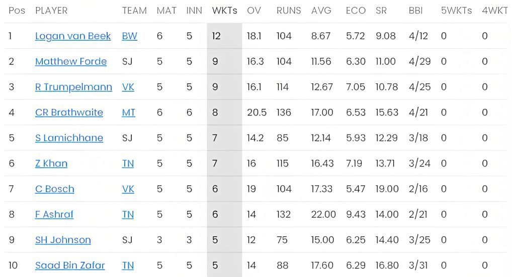 Logan van Beek continues to lead