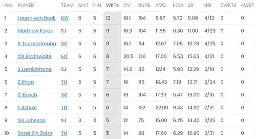 Logan van Beek continues to lead