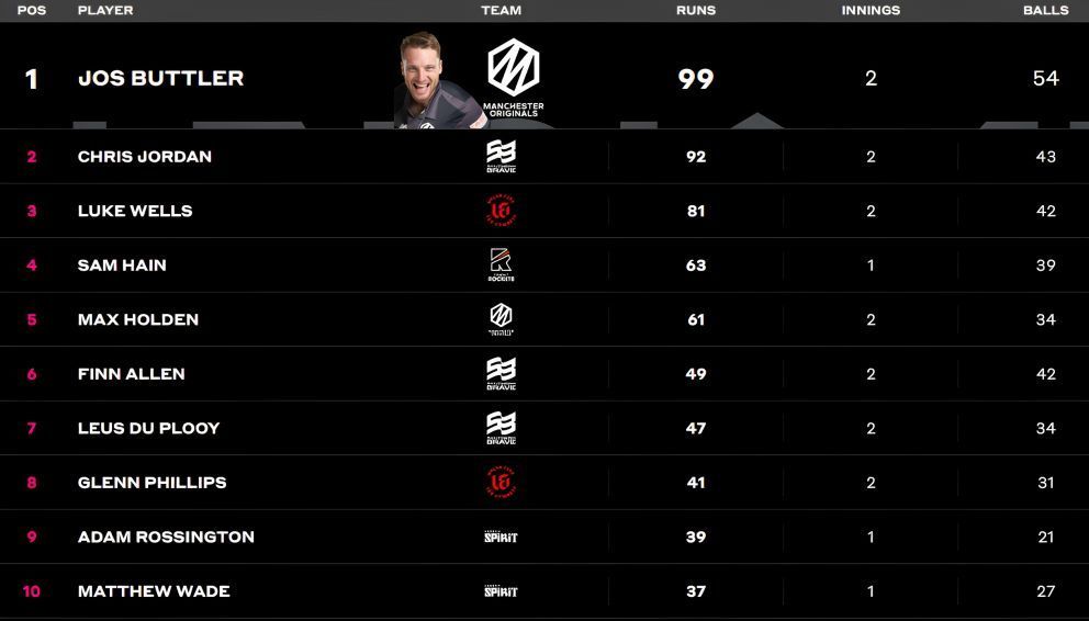 Jos Buttler climbs up in batting stats