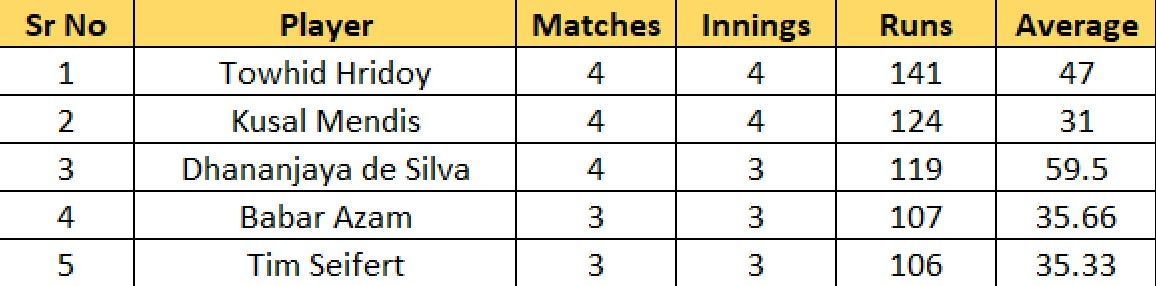 Most Runs list after the conclusion of Match 9