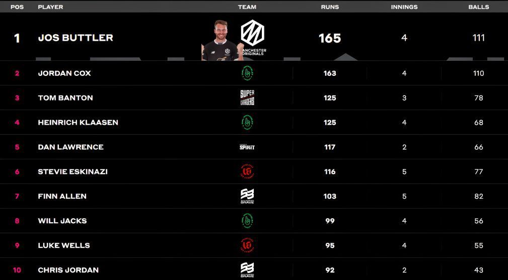 Jos Buttler retains the top slot Gus Atkinson continues red-hot form