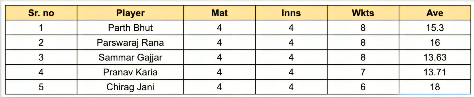 Saurashtra Premier League 2023 Most Wickets List