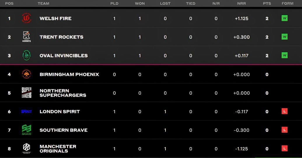 The Hundred Men&rsquo;s 2023 Points Table (P.c:- The Hundred)