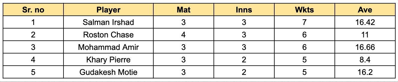 Caribbean Premier League 2023 Most Wickets List