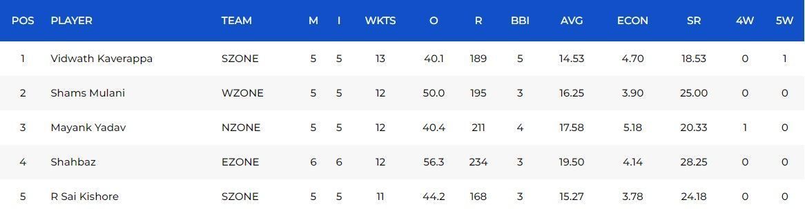 Most Wickets list after the Final (Image Courtesy: www.bcci.tv)