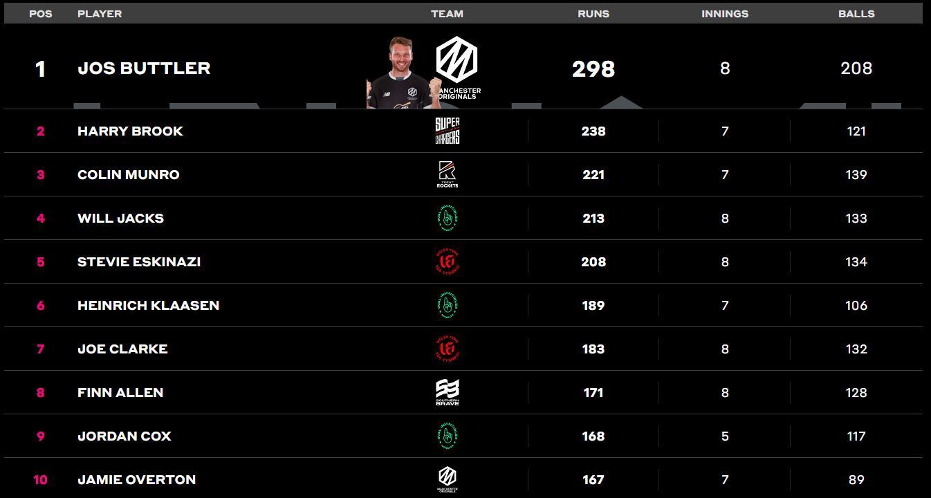 Jos Buttler&rsquo;s place unaffected in the batting charts