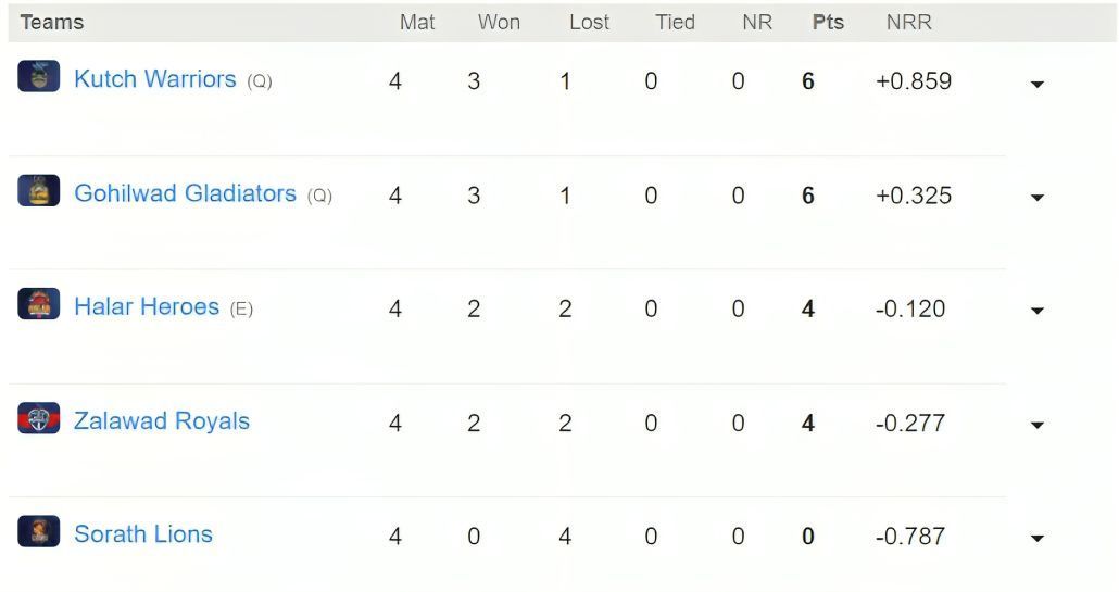 SPL 2023 Points table                  