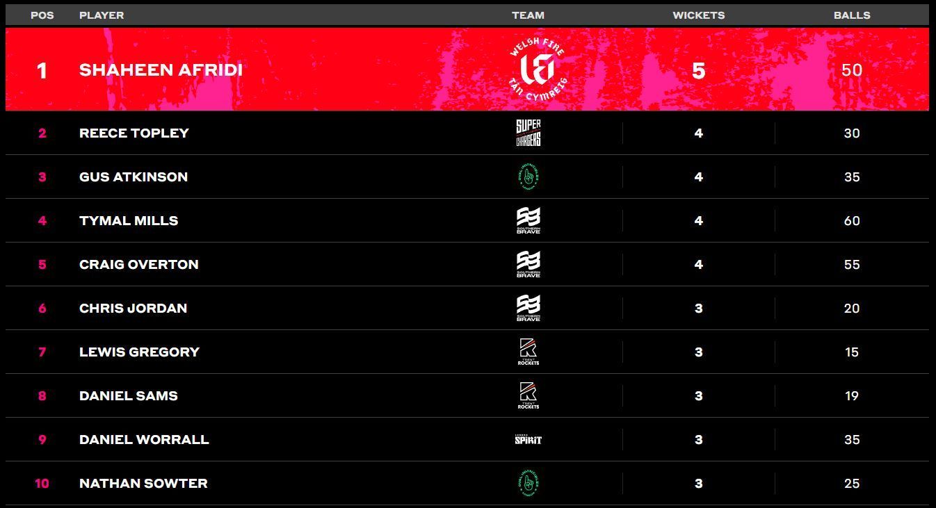 Shaheen Afridi leads the bowling charts