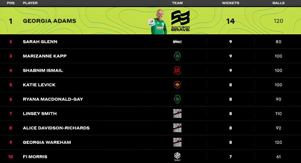 Glenn rises to second place on the bowling charts