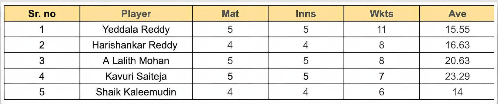 Andhra Premier League 2023 Most Wickets List