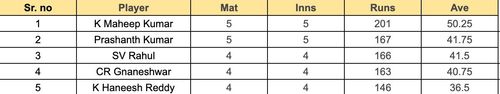 Andhra Premier League 2023 Most Runs List