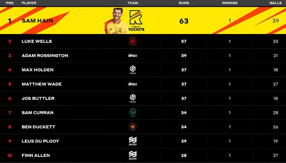 Sam Hain tops the batting charts (P.c:- The Hundred)