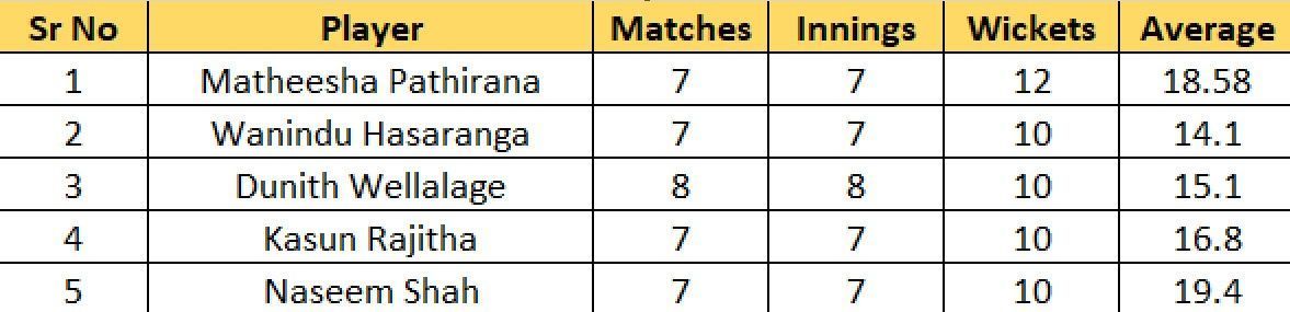 Most Wickets List after the conclusion of Match 18