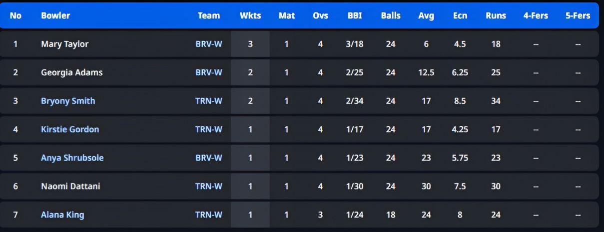 Mary Taylor leads the batting charts (P.C-CricTracker)