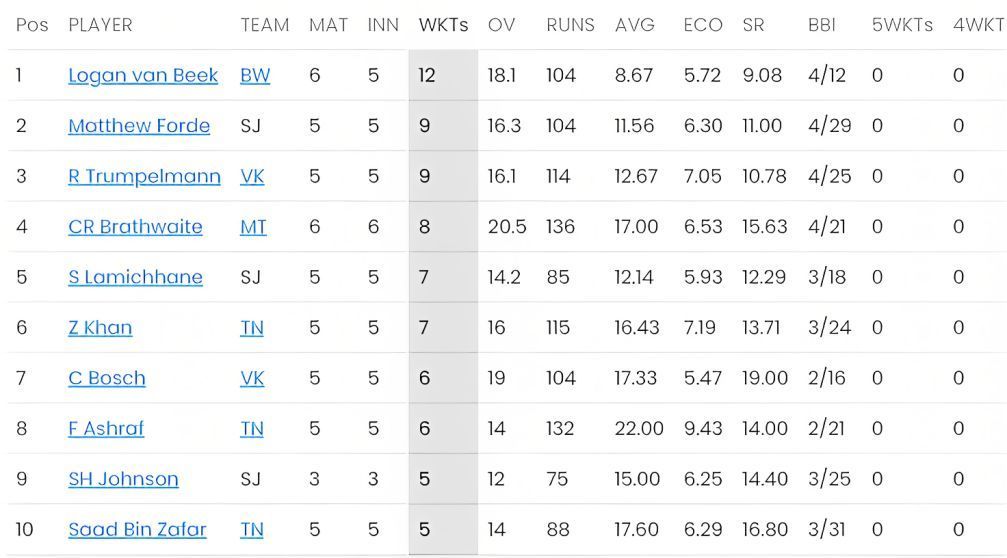 Logan van Beek ends league stage as top bowler