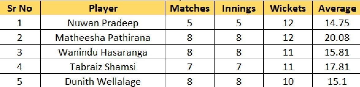 Most Wickets list after the conclusion of Match 20