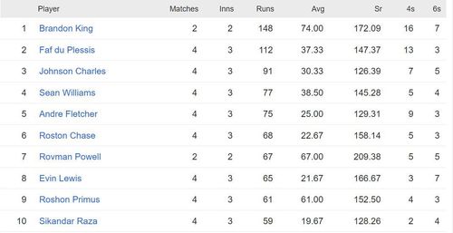 CPL 2023 most runs list - Brandon King leads the runs chart