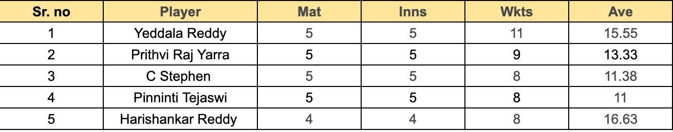 Andhra Premier League 2023 Most Wickets List