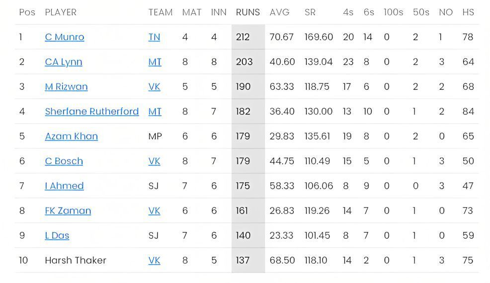 Colin Munro gets no competitor