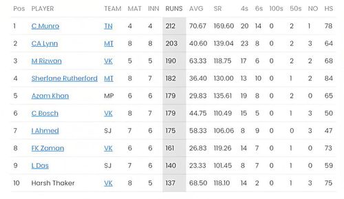 Colin Munro gets no competitor