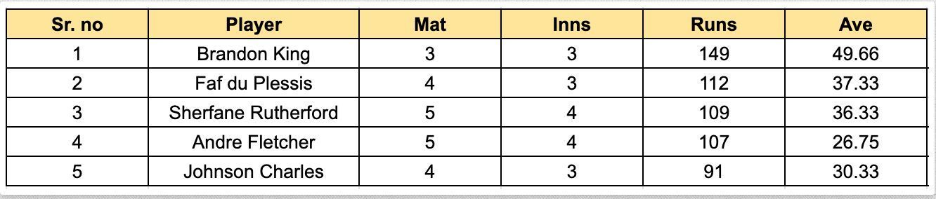 Caribbean Premier League 2023 Most Runs List