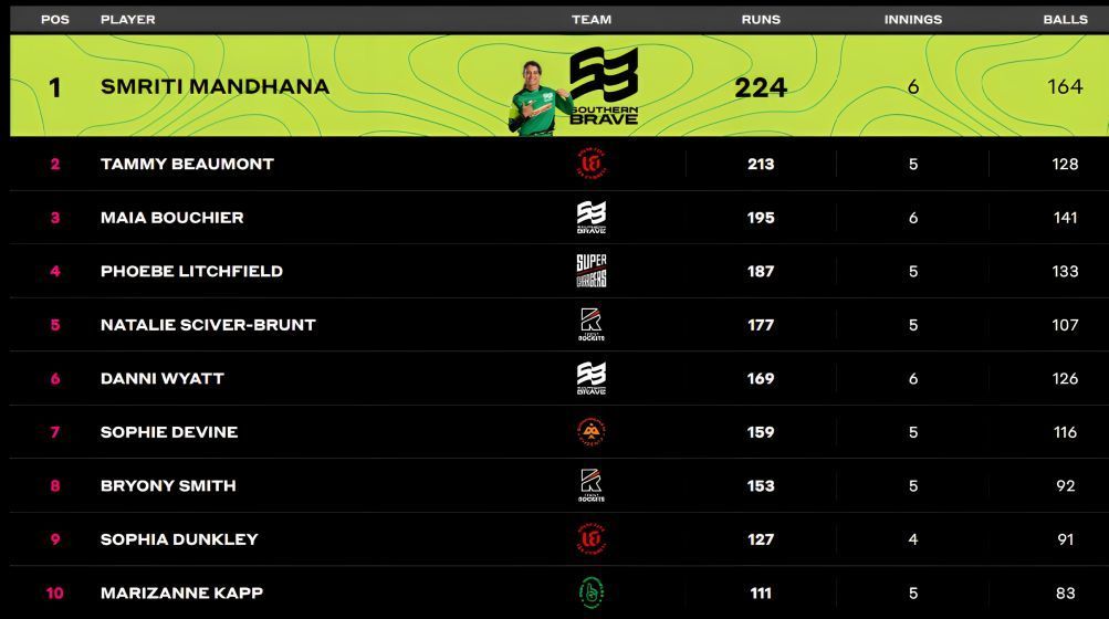 Smriti Mandhana continues leading the batting charts