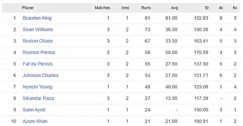 CPL 2023 most runs list - Brandon King leads the runs chart