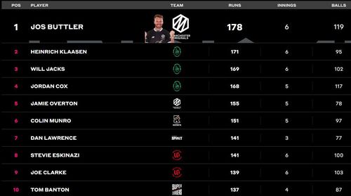 Jos Buttler secures first place in the batting charts Enter caption