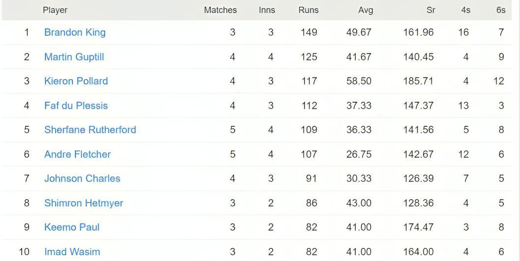 CPL 2023 most runs list - Brandon King tops the runs chart