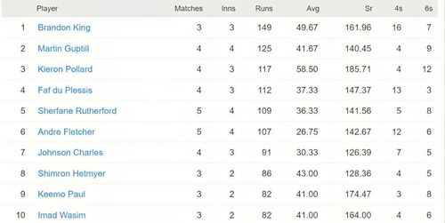 CPL 2023 most runs list - Brandon King tops the runs chart