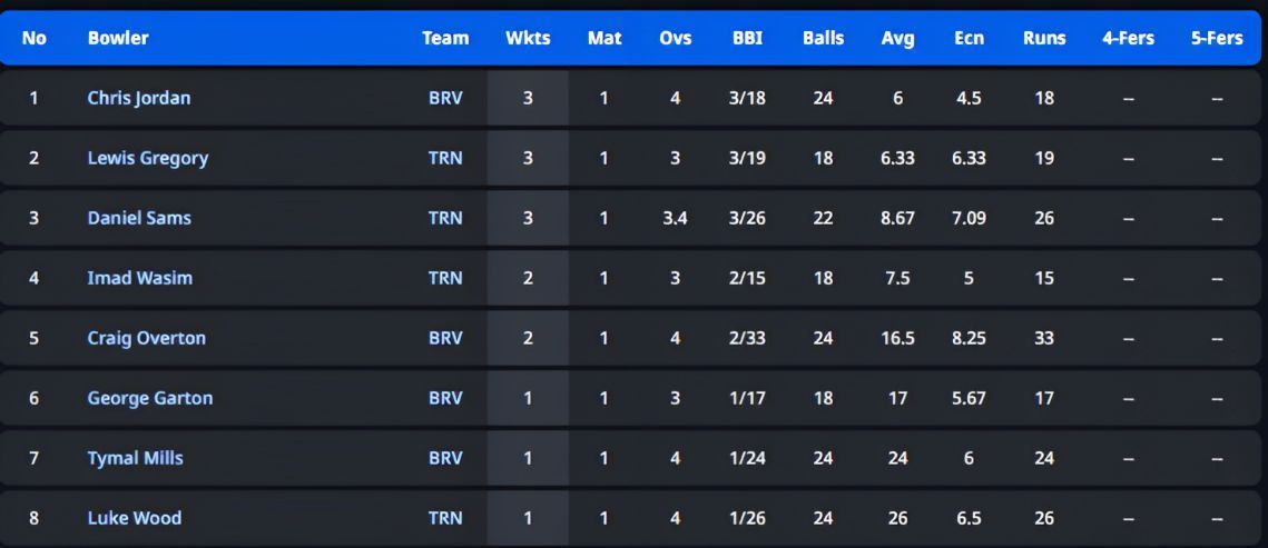 Chris Jordan leads the bowling charts (P.C:- CricTracker)