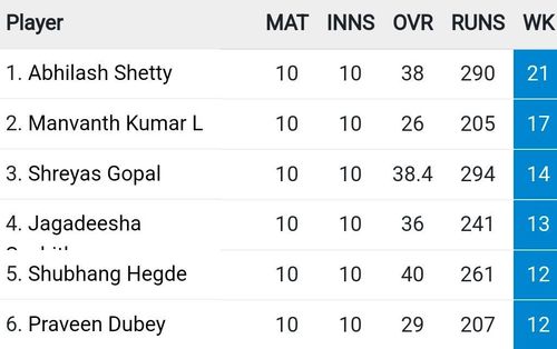 Updated list of wicket-takers in Maharaja T20