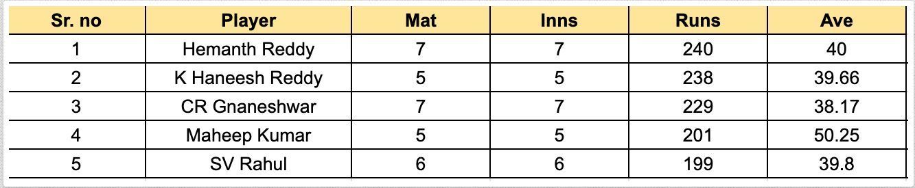 Andhra Premier League 2023 Most Runs List