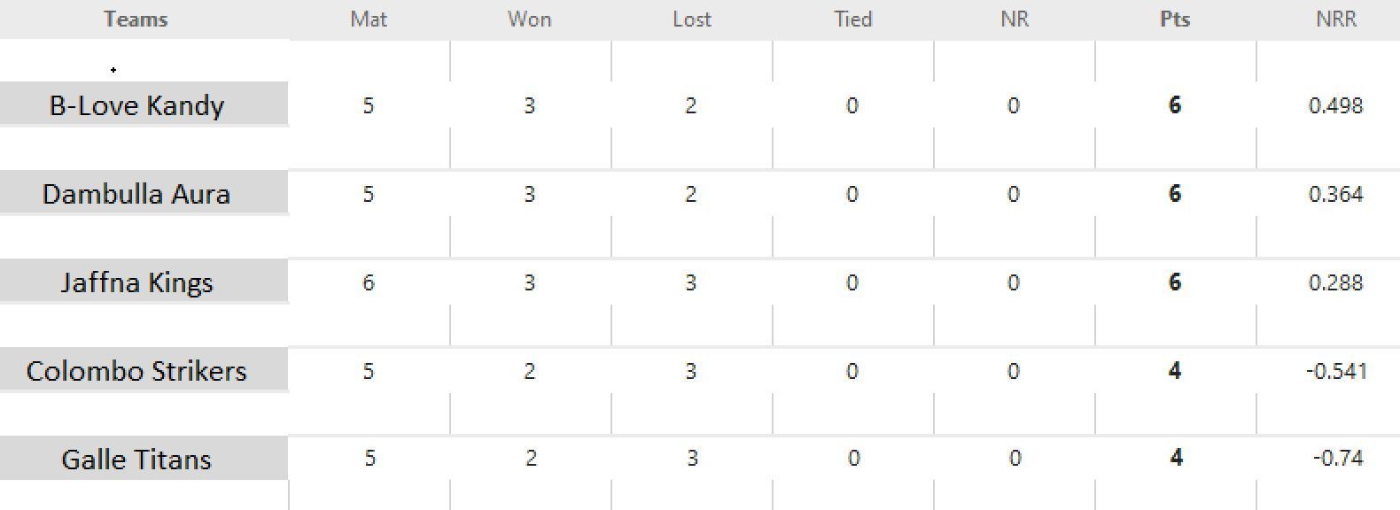 Updated points table in LPL 2023