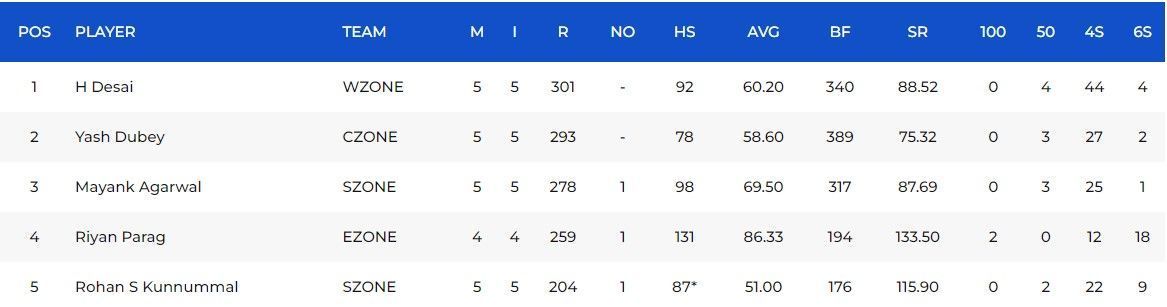 Most Runs list after Match 15 (Image Courtesy: www.bcci.tv)