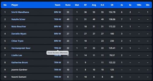 Smriti Mandhana takes control of batting charts (P.c-CricTracker)