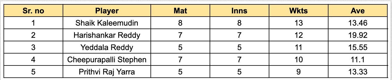 Andhra Premier League 2023 Most Wickets List