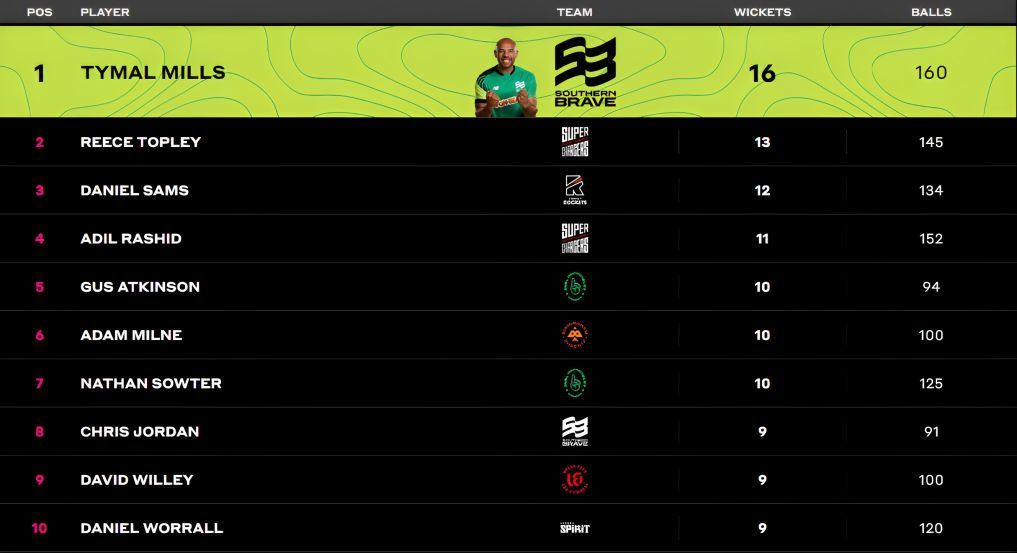 Tymal Mills continues leading