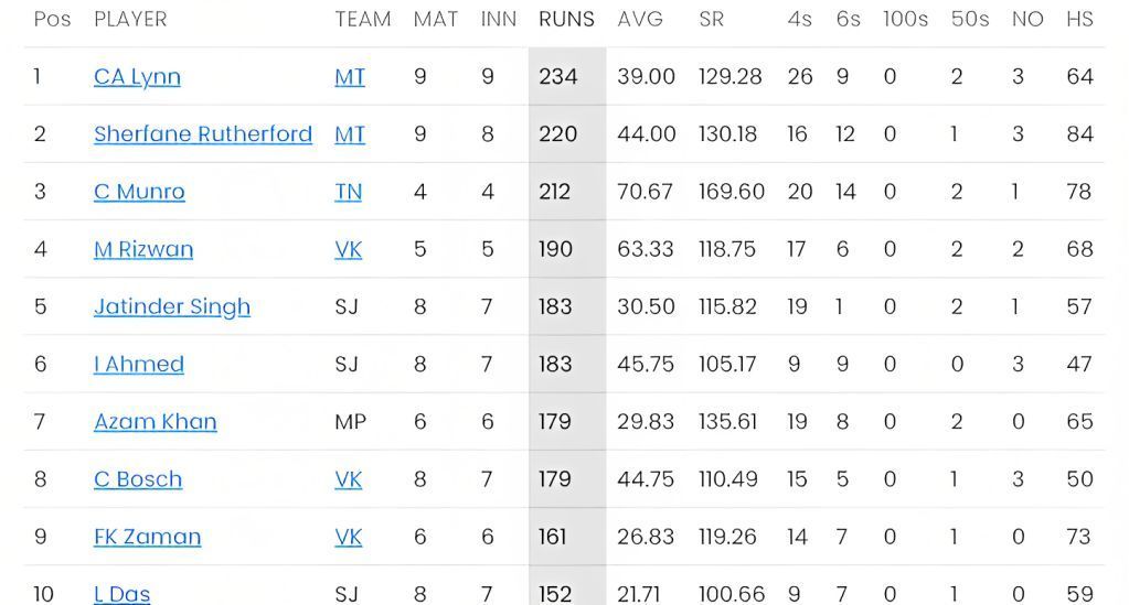 Chris Lynn, the highest run-scorer of GT20 2023