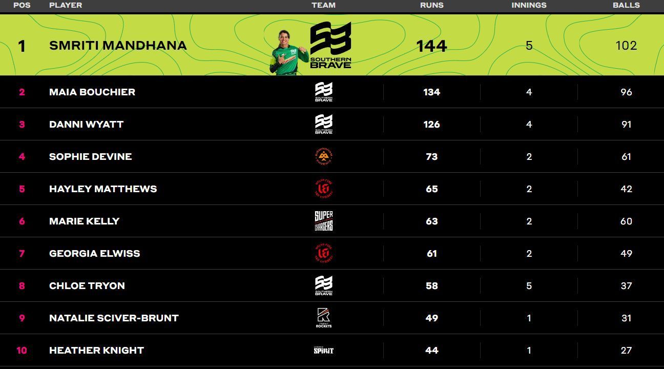 Smriti Mandhana of Southern Brave continues to lead the batting charts