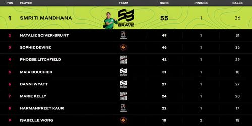 Smriti Mandhana irreplaceable at the top (P.c:- The Hundred)