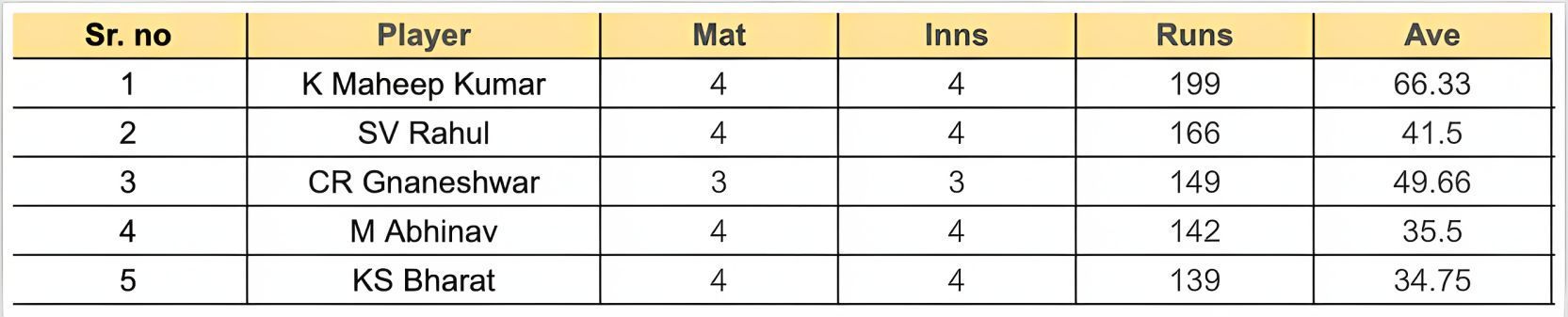 Andhra Premier League 2023 Most Runs List