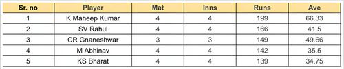 Andhra Premier League 2023 Most Runs List