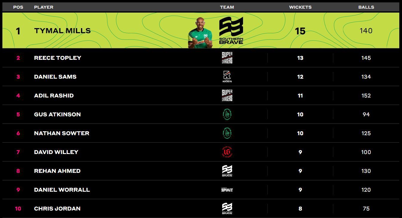 Tymal Mills secures top place in bowling charts