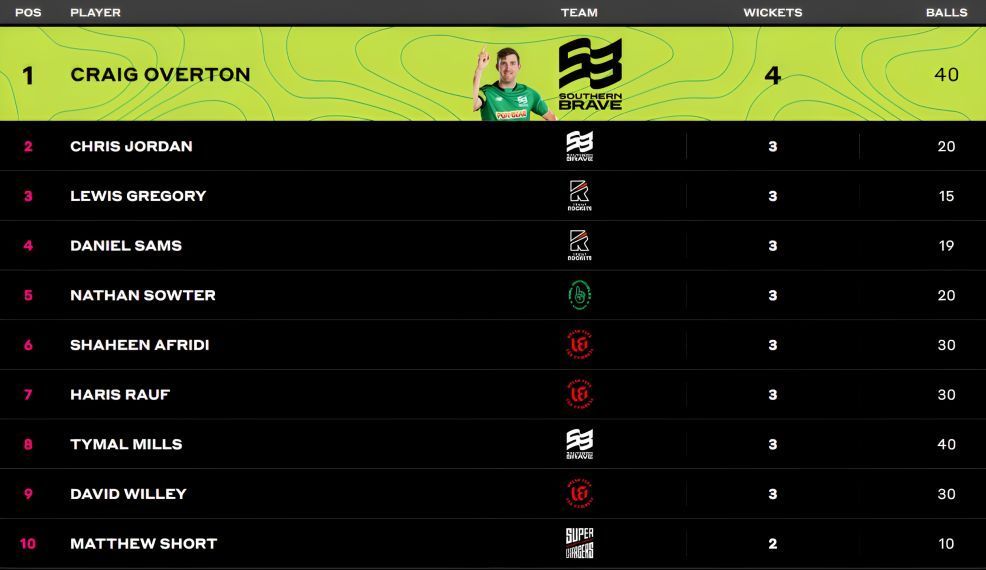 Craig Overton leads the bowling ranks