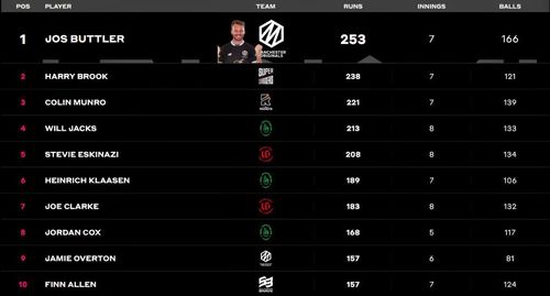 Harry Brook gains big in batting charts